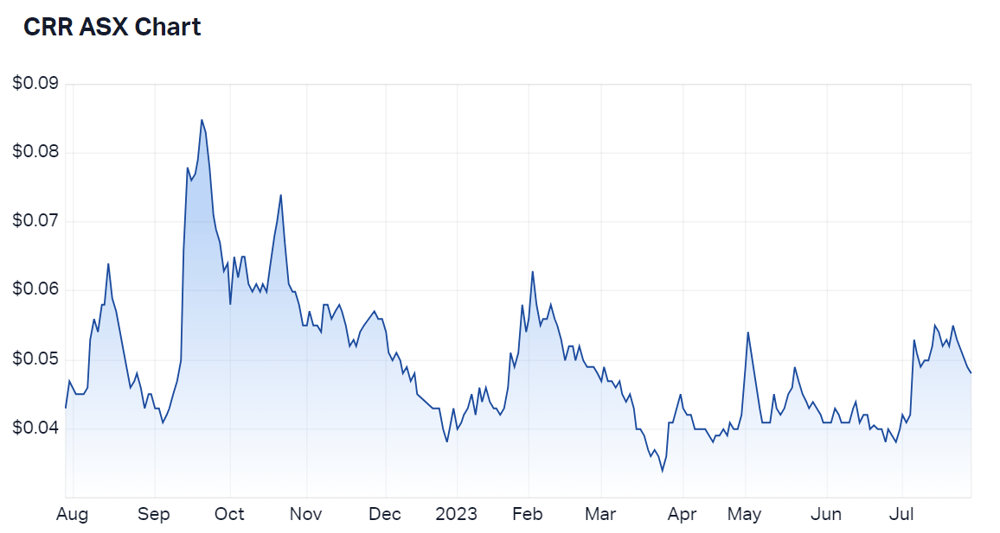 Critical Resources Ltd (ASX CRR) Share Price - Market Index