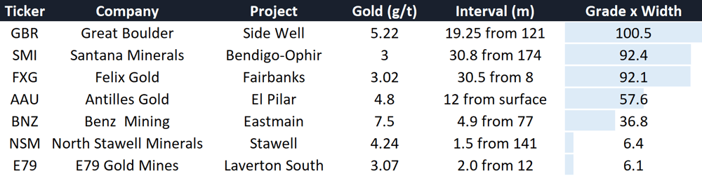 Gold hits