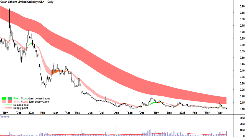 Galan Lithium (ASX-GLN) daily chart 30 April 2025