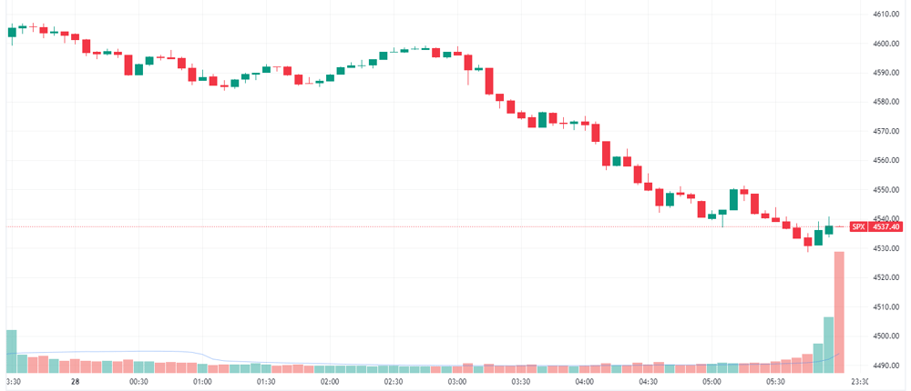 S&P 500 intraday