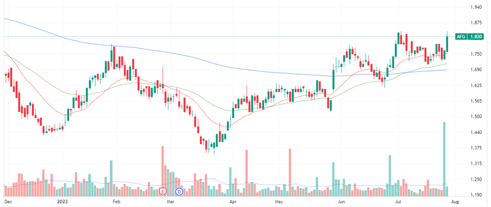 AFG chart