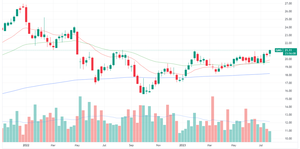 GMG chart