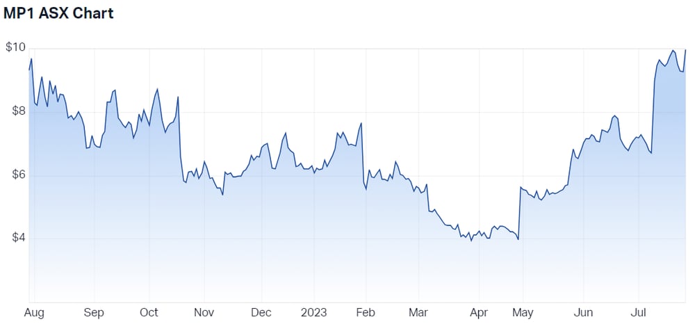 Megaport Ltd (ASX MP1) Share Price - Market Index