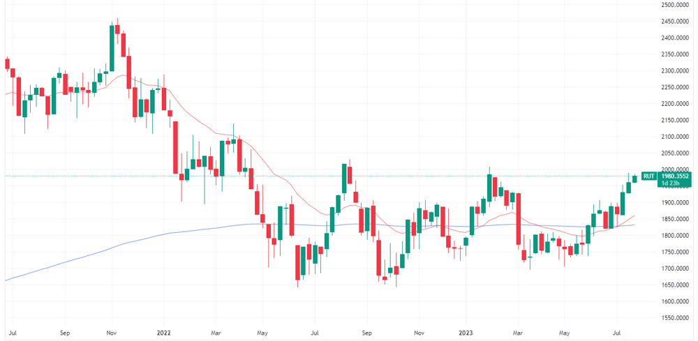 Russell 2000 weekly chart