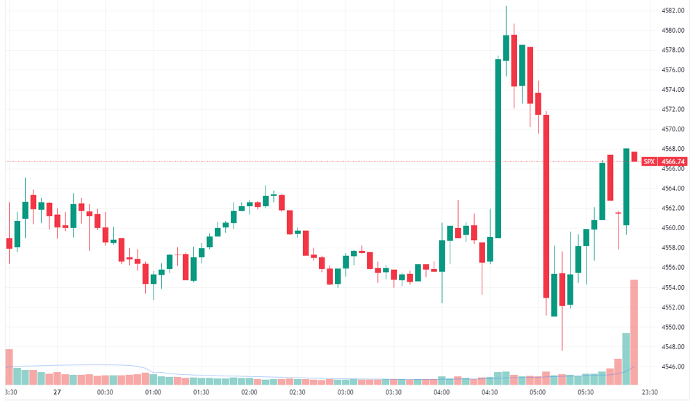 S&P 500 intraday