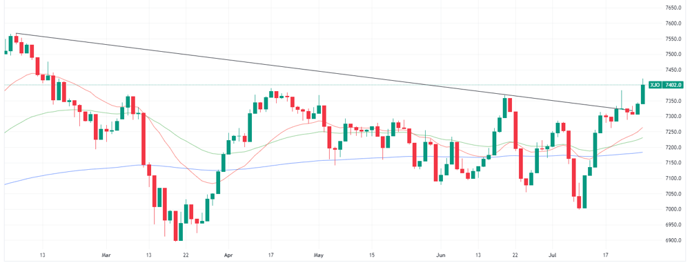 XJO daily chart