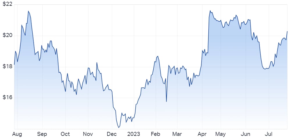 Corporate Travel Management Ltd (ASX CTD) Share Price - Market Index