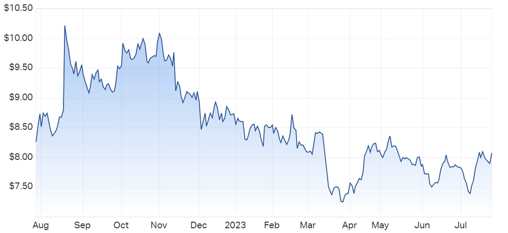IPH chart