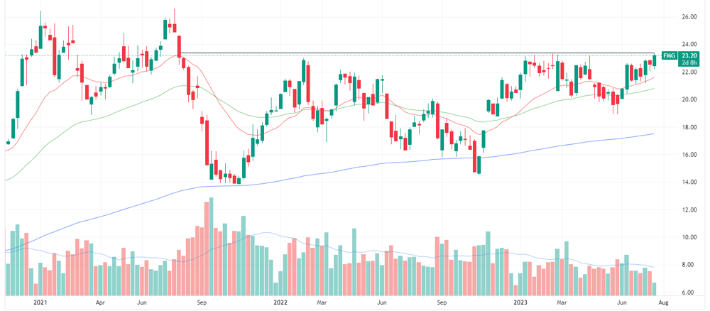 Fortescue chart