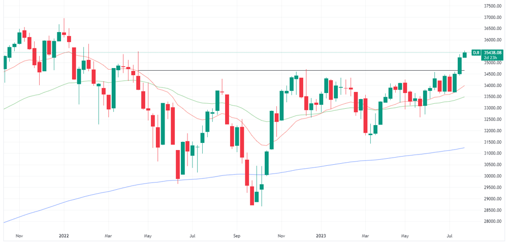 Dow weekly chart