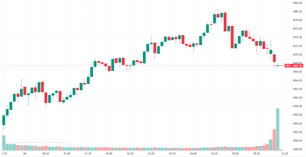 S&P 500 intraday
