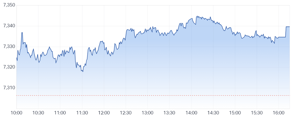 ASX 200 intraday chart