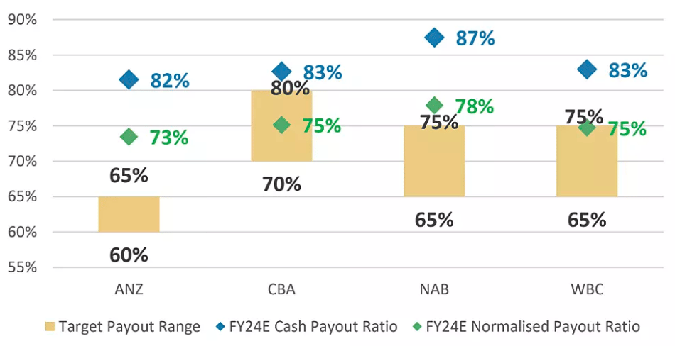 Big Four Dividend Payout Ratios - Macquarie
