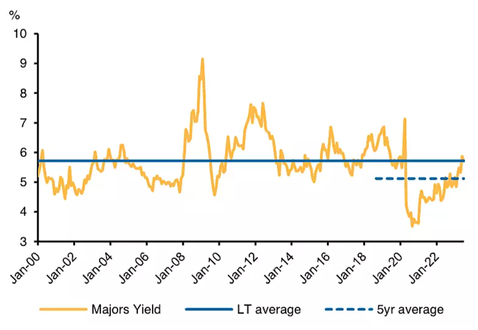 Big Four Dividend Yield - Macquarie