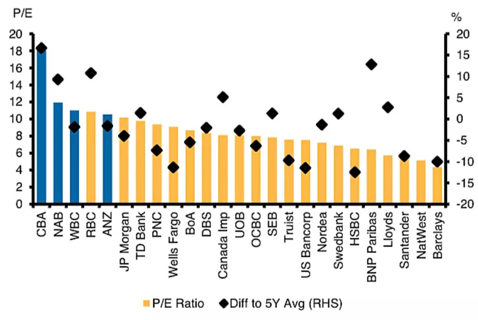 Big Four Banks P/E Ratios - Macquarie
