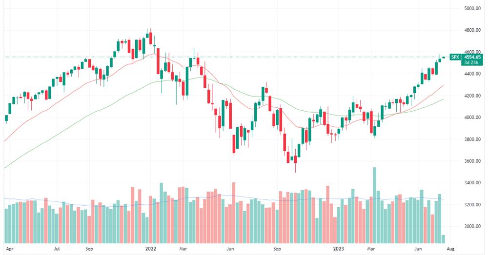 S&P 500 weekly chart