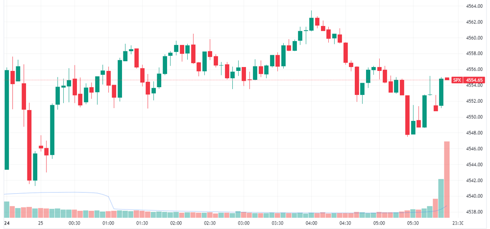 S&P 500 intraday
