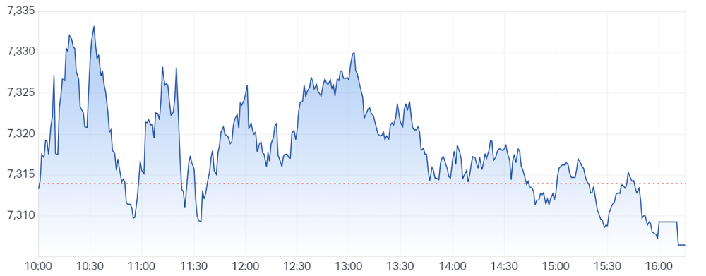 ASX 200 intraday chart