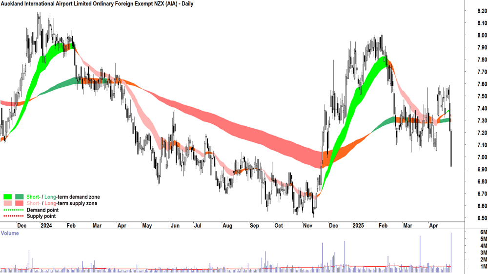 Auckland International Airport (ASX-AIA) daily chart 30 April 2025