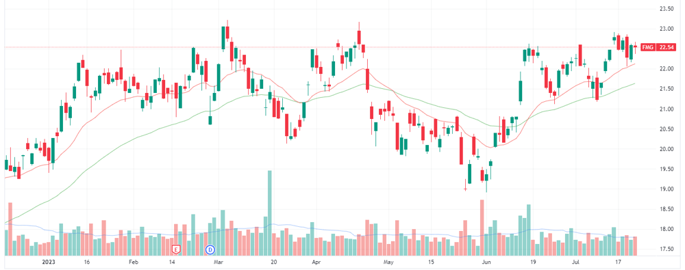 Fortescue daily