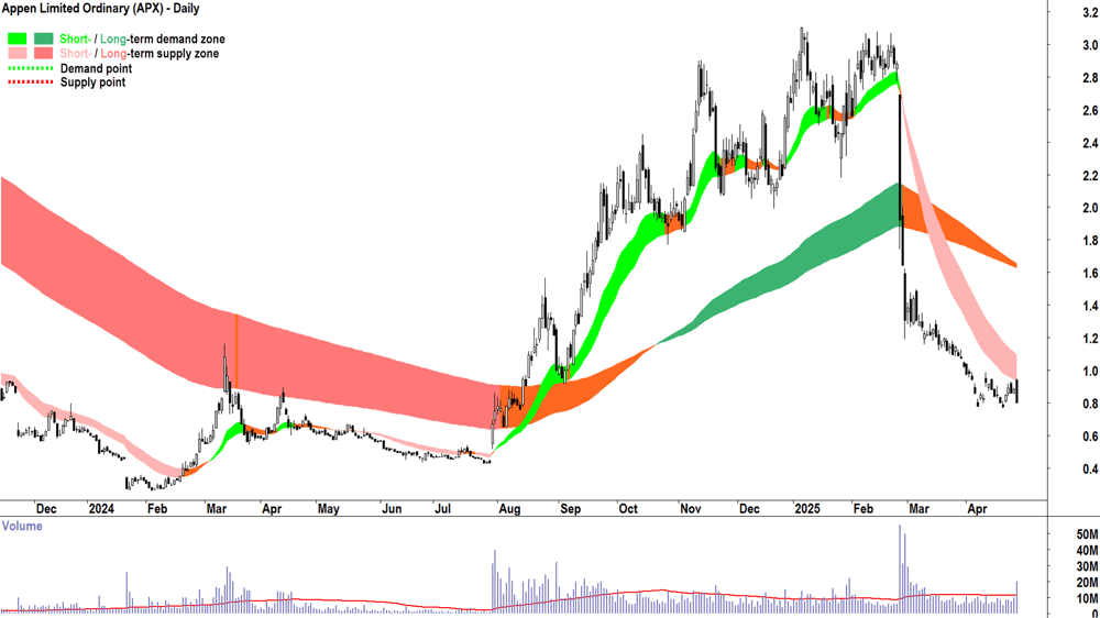 Appen (ASX-APX) daily chart 30 April 2025