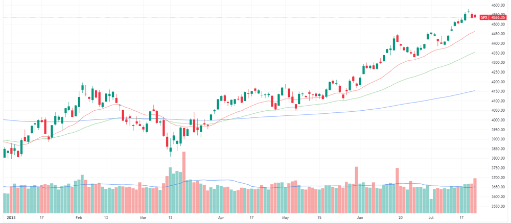 S&P 500 daily chart