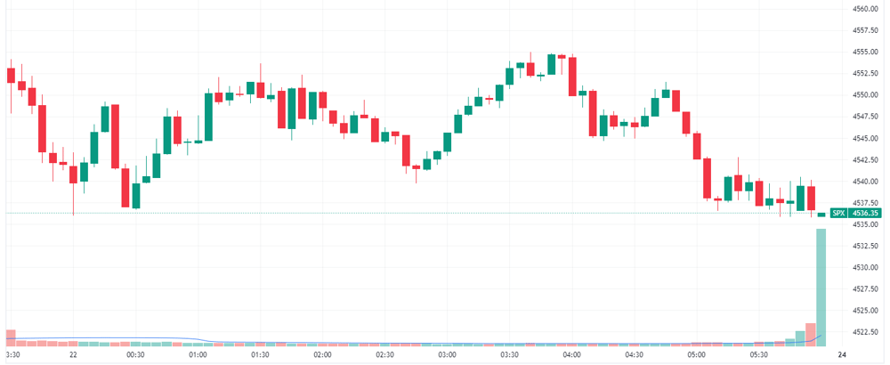 S&P 500 intraday