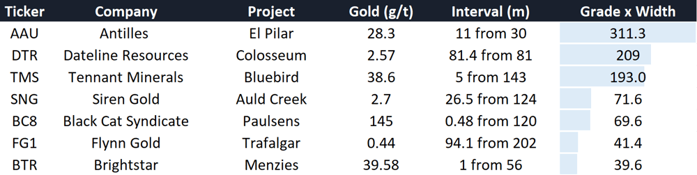 Gold hits