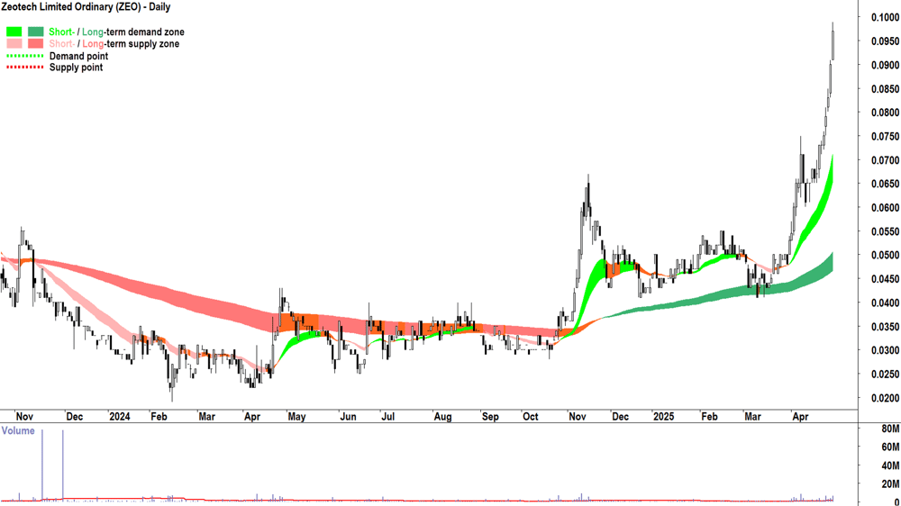 Zeotech (ASX-ZEO) daily chart 30 April 2025