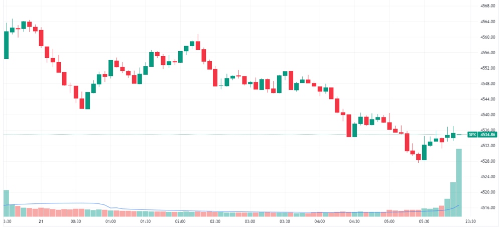 S&P 500 intraday