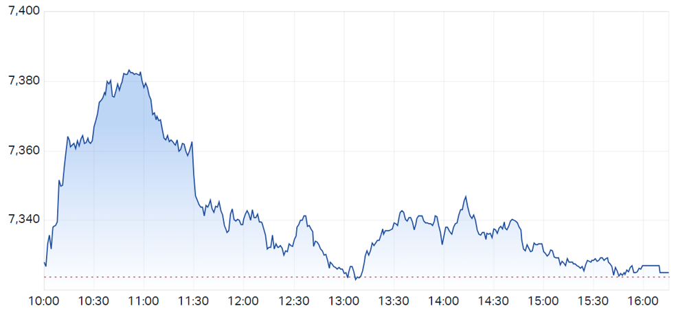 S&P ASX 200 (LIVE DATA) Share Prices & Charts - Market Index
