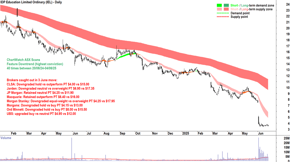 IDP Education (ASX-IEL) daily chart 23 June 2025