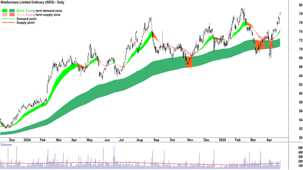 Wesfarmers (ASX-WES) daily chart 30 April 2025
