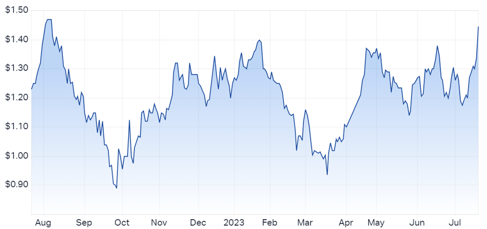 Genesis Minerals Ltd (ASX GMD) Share Price - Market Index