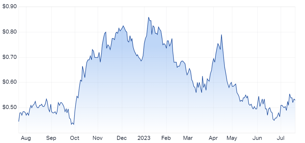 Tietto Minerals Ltd (ASX TIE) Share Price - Market Index