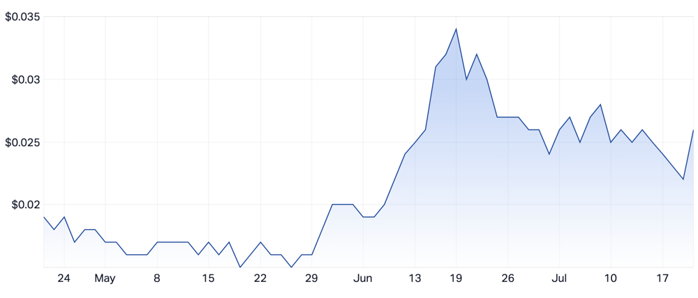Dateline's three-month share price performance