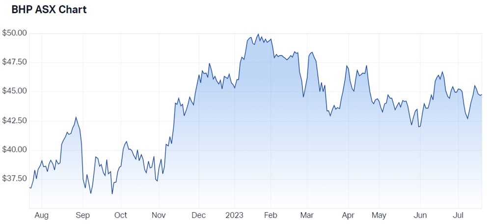 BHP Group Ltd (ASX BHP) Share Price - Market Index