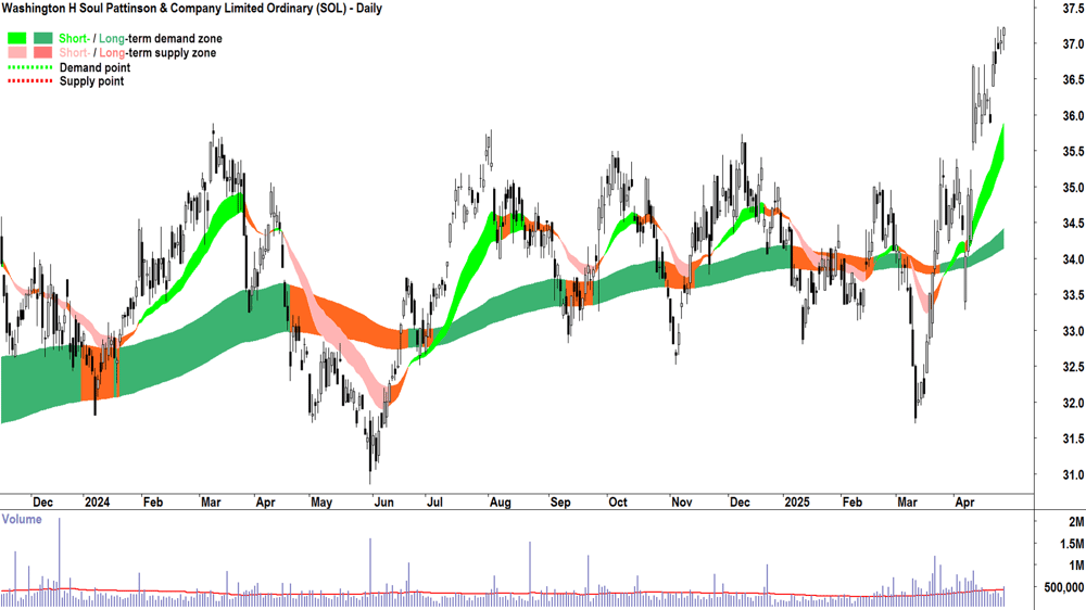 Washington H Soul Pattinson & Company (ASX-SOL) daily chart 30 April 2025
