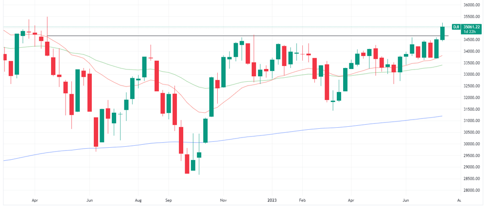DJIA