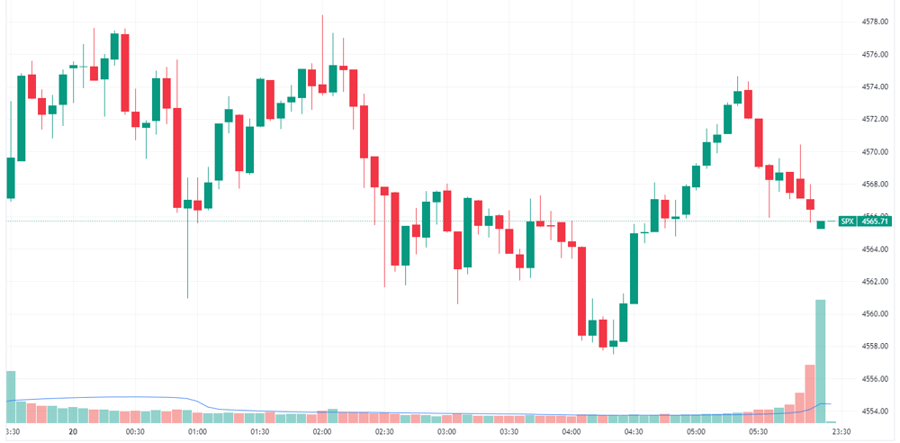 S&P 500 intraday