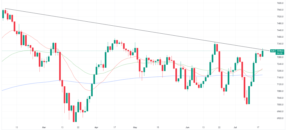 XJO daily chart