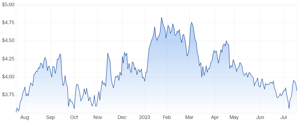 SOUTH32 Ltd (ASX S32) Share Price - Market Index