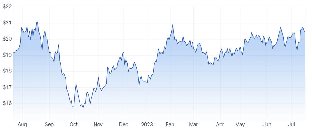 Goodman Group (ASX GMG) Share Price - Market Index