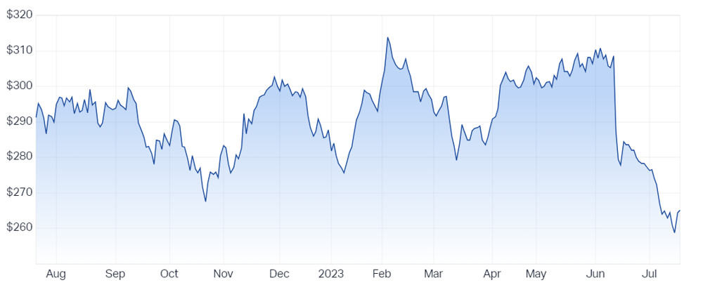 CSL Ltd (ASX CSL) Share Price - Market Index