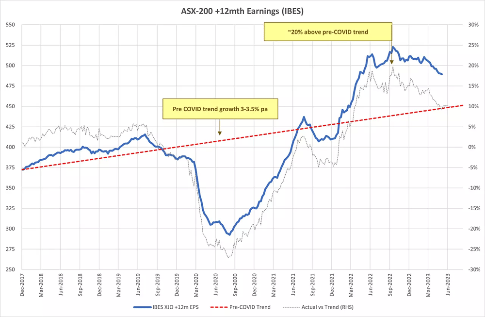 ASX200-12-month-earnings