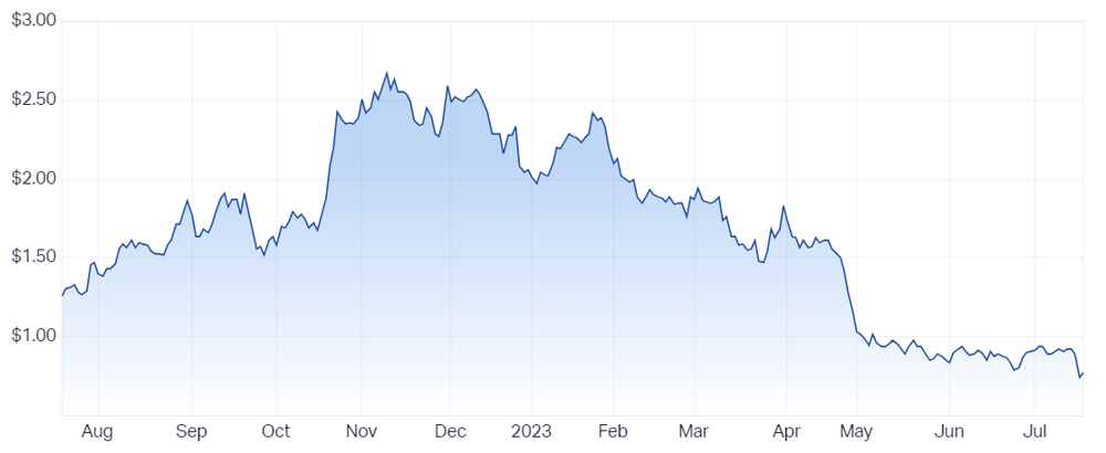 Syrah Resources Ltd (ASX SYR) Share Price - Market Index