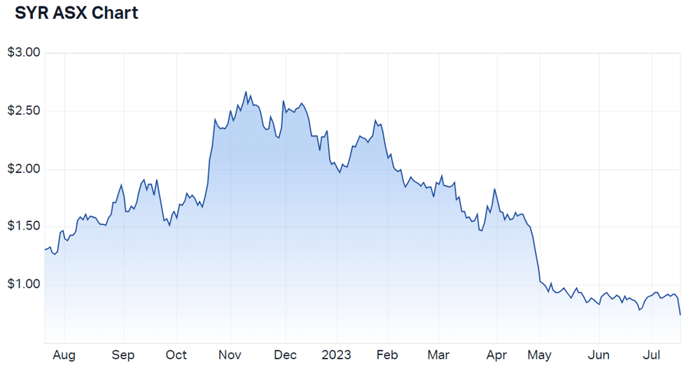 Syrah Resources Ltd (ASX SYR) Share Price - Market Index