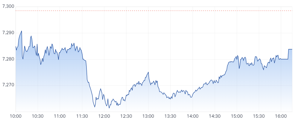 ASX intraday chart