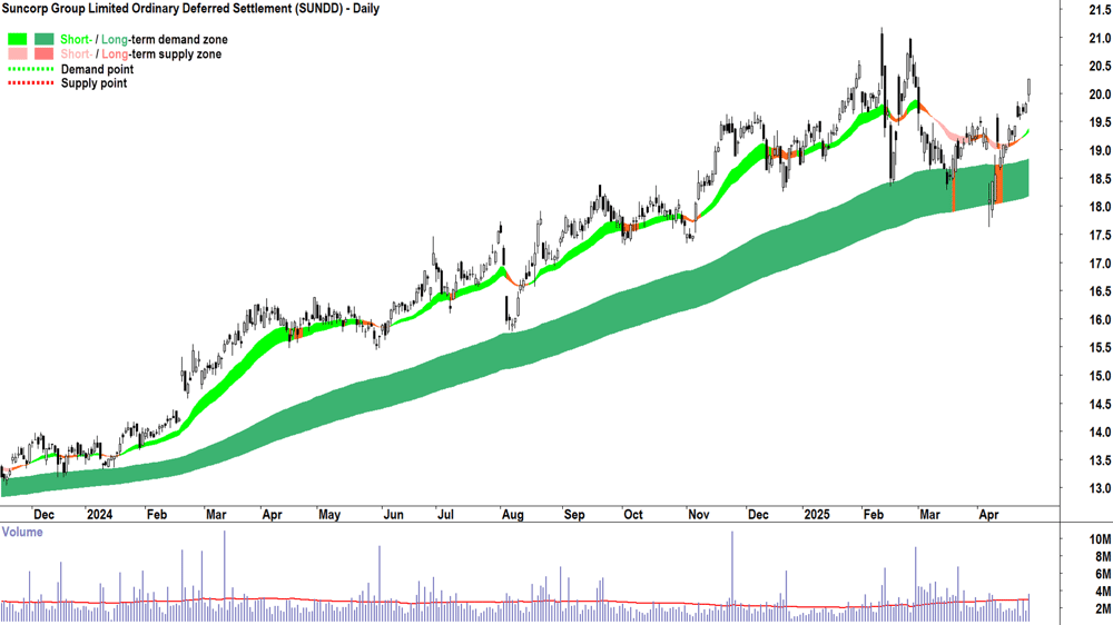 Suncorp Group (ASX-SUN) daily chart 30 April 2025