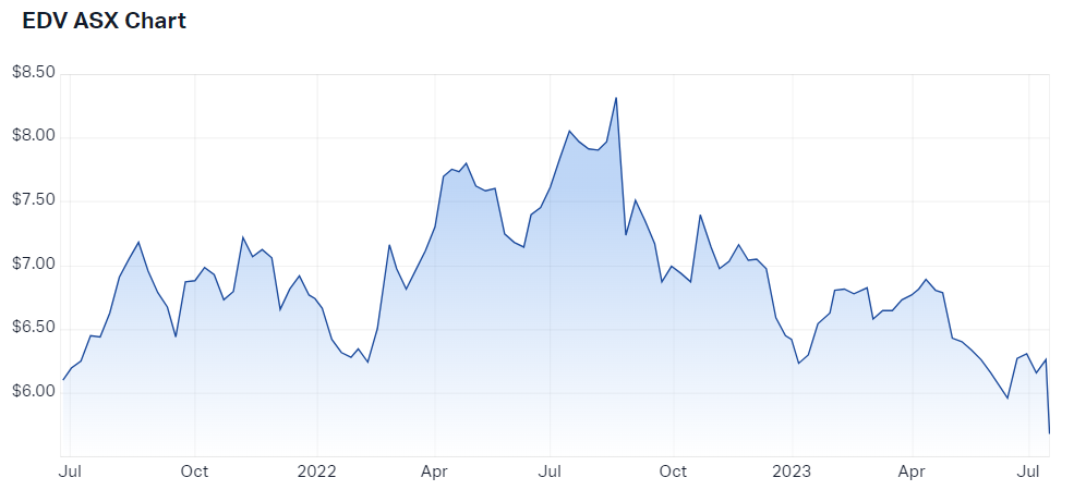 Endeavour Group Ltd (ASX EDV) Share Price - Market Index